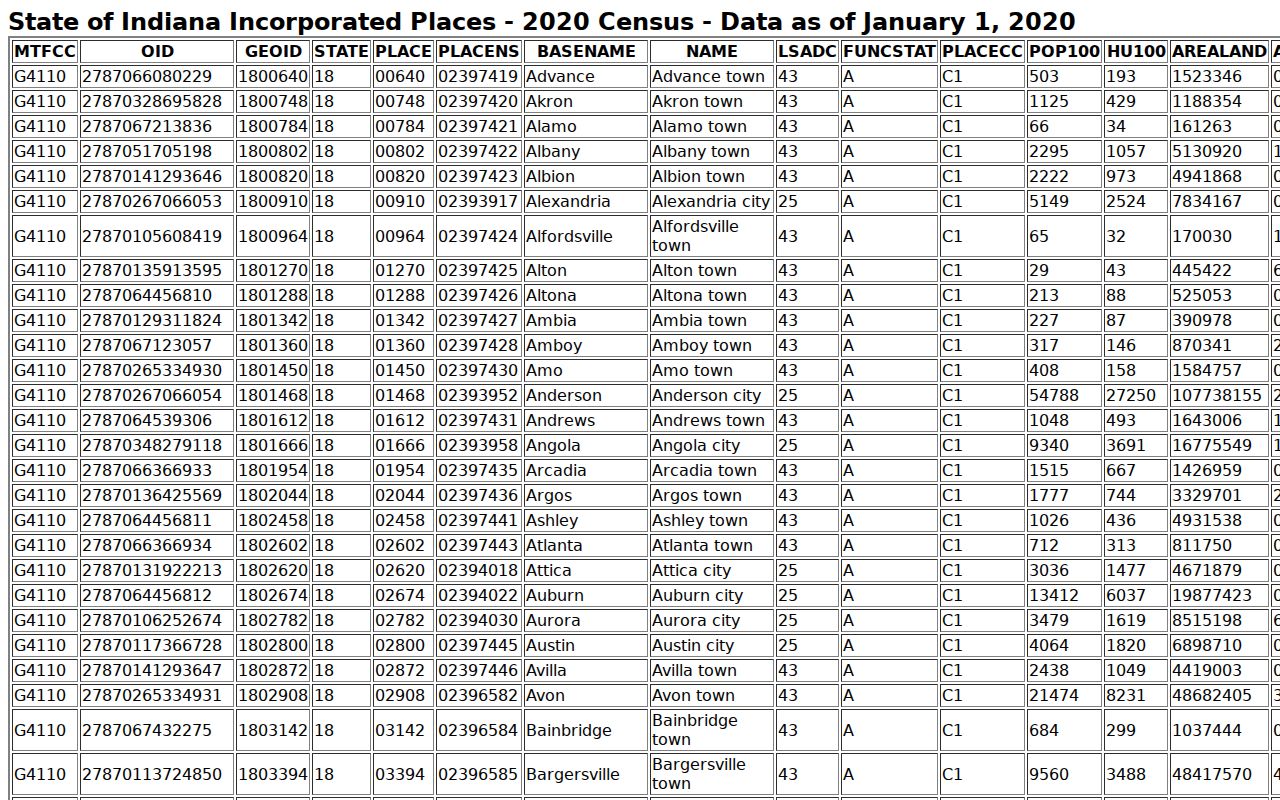 Census incorporated-place table identifying Fort Branch as a town